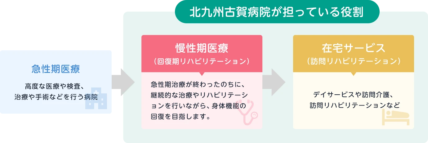 北九州古賀病院が担っている役割