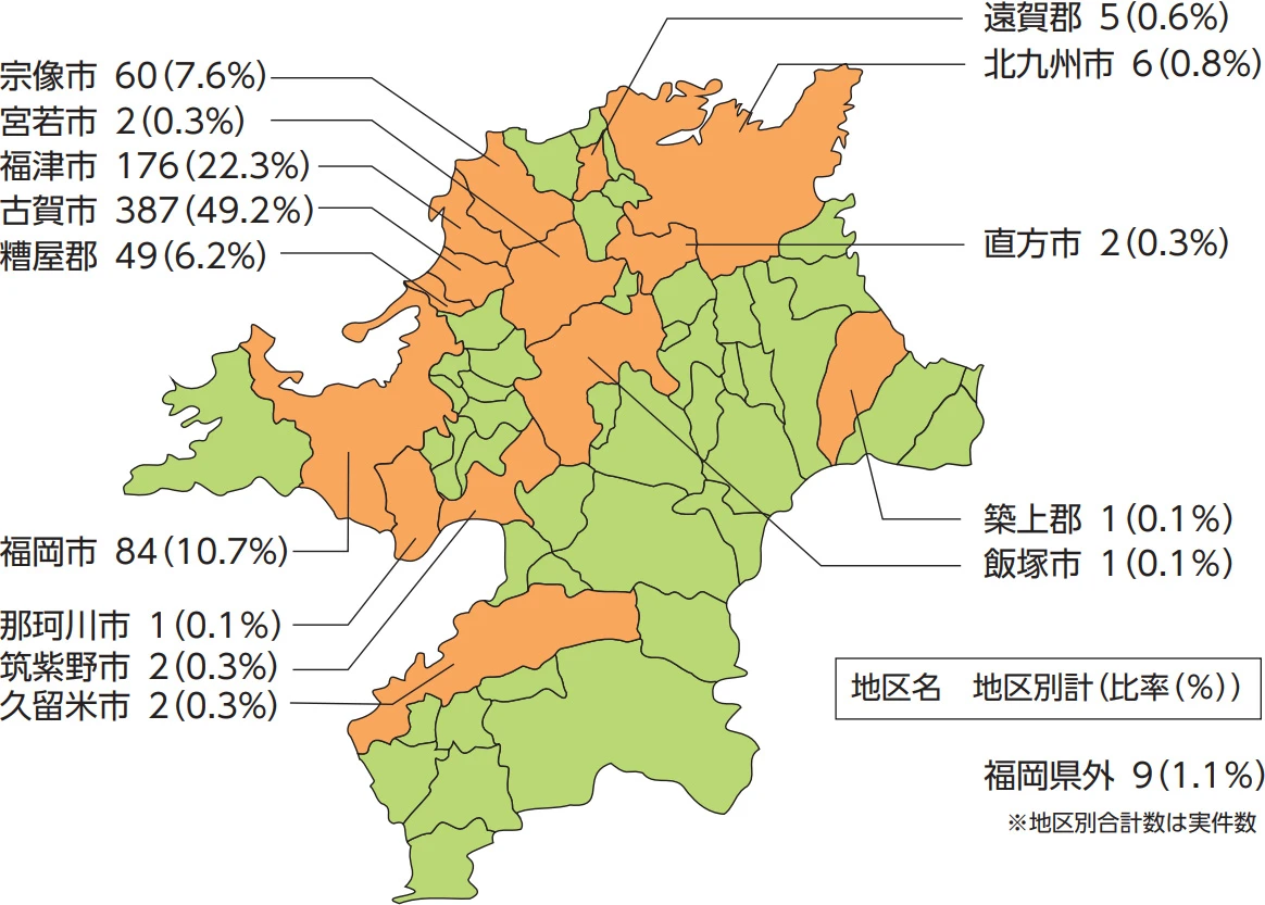 地区別入院患者数