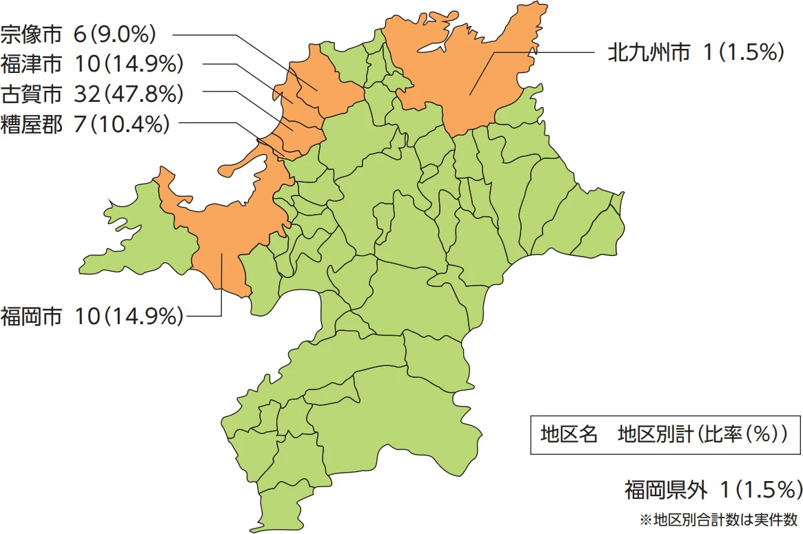 地区別入所者数