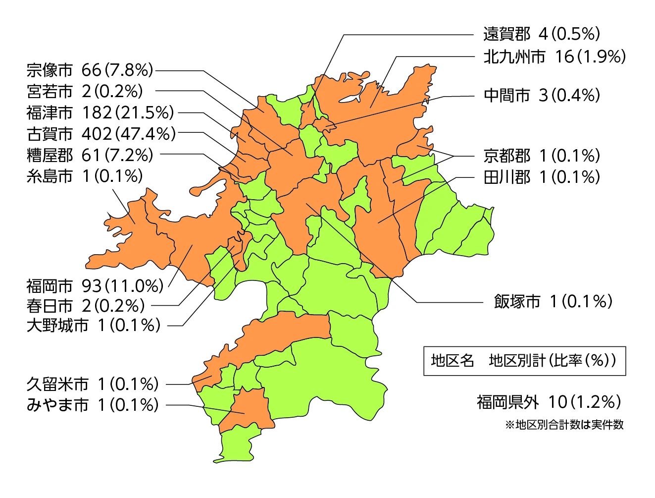 地区別入院患者数